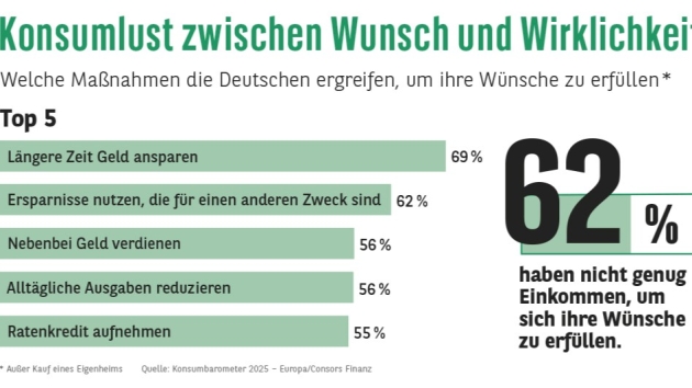 Bundesbürger:innen passen ihr Konsumverhalten an - Quelle: Consors Finanz